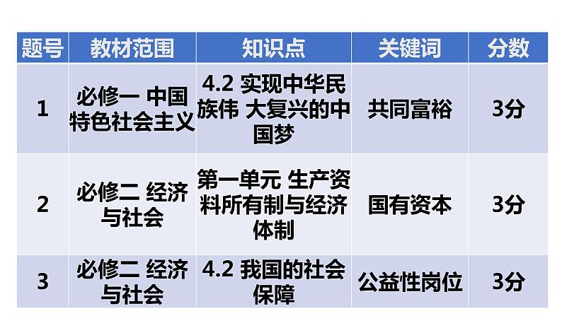 2022年高考山东卷政治试题细目表 课件第5页