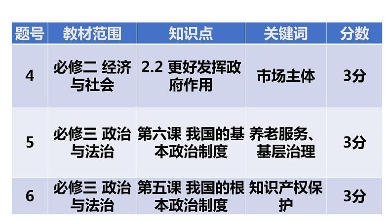 2022年高考山东卷政治试题细目表 课件第6页