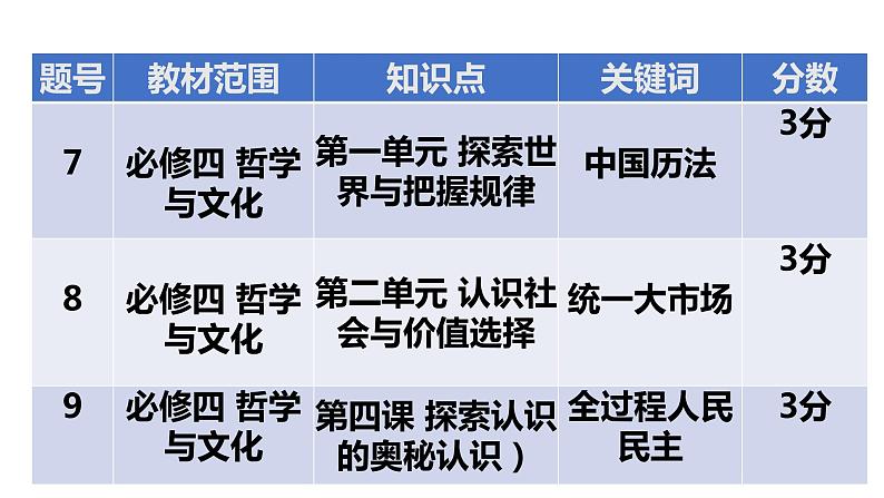 2022年高考山东卷政治试题细目表 课件第7页