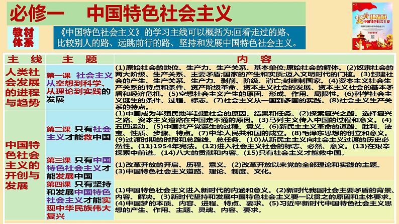 第一课 社会主义从空想到科学、从理论到实践的发展 课件-2023届高考政治一轮复习统编版必修一中国特色社会主义第3页