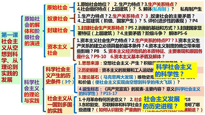 第一课 社会主义从空想到科学、从理论到实践的发展 课件-2023届高考政治一轮复习统编版必修一中国特色社会主义第5页