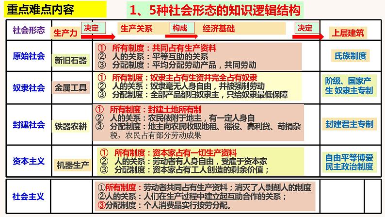 第一课 社会主义从空想到科学、从理论到实践的发展 课件-2023届高考政治一轮复习统编版必修一中国特色社会主义第6页