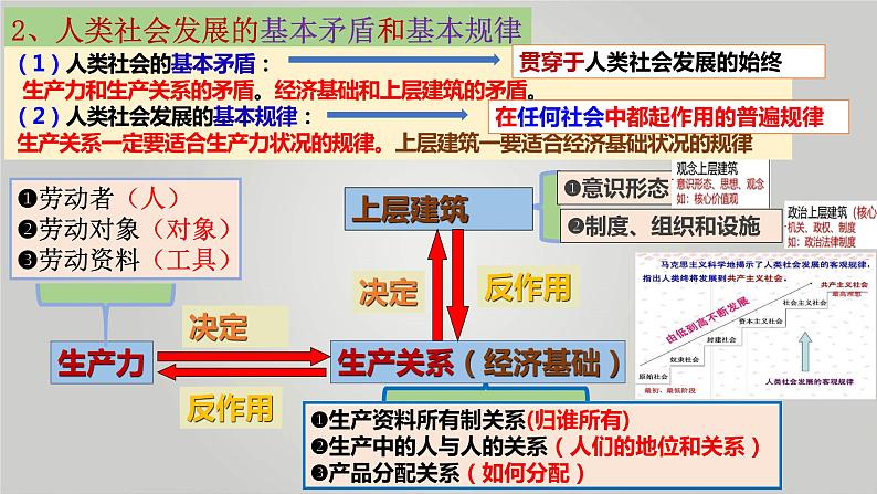 第一课 社会主义从空想到科学、从理论到实践的发展 课件-2023届高考政治一轮复习统编版必修一中国特色社会主义第7页