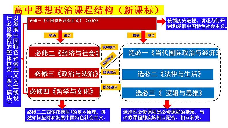 第一课 社会主义从空想到科学、从理论到实践的发展 复习课件-2023届高考政治一轮复习统编版必修一中国特色社会主义第2页