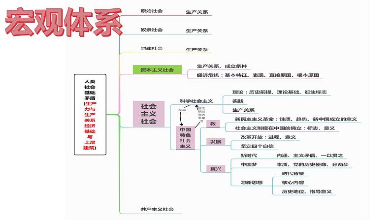 第一课 社会主义从空想到科学、从理论到实践的发展 复习课件-2023届高考政治一轮复习统编版必修一中国特色社会主义第4页