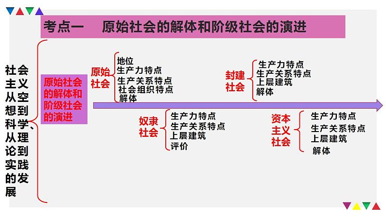 第一课 社会主义从空想到科学、从理论到实践的发展 复习课件-2023届高考政治一轮复习统编版必修一中国特色社会主义第7页