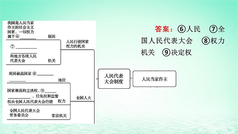 2023版新教材高考政治一轮总复习第二单元人民当家作主单元整合课件部编版必修303