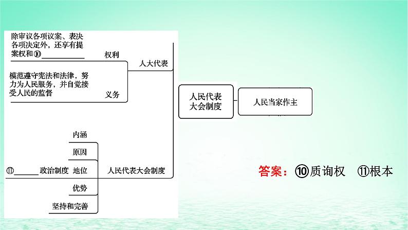 2023版新教材高考政治一轮总复习第二单元人民当家作主单元整合课件部编版必修304