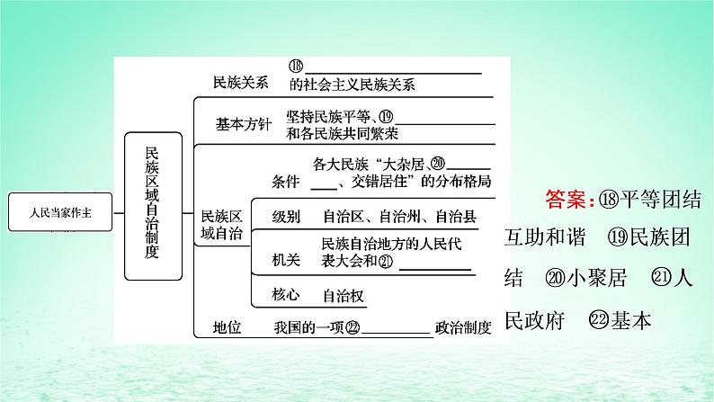 2023版新教材高考政治一轮总复习第二单元人民当家作主单元整合课件部编版必修306