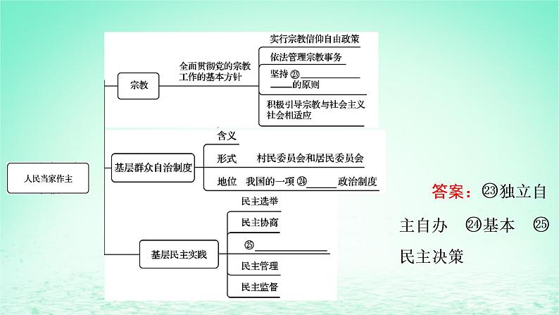 2023版新教材高考政治一轮总复习第二单元人民当家作主单元整合课件部编版必修307