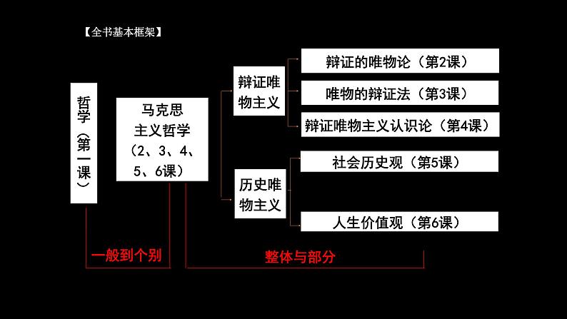 1.1追求智慧的学问课件-2022-2023学年高中政治统编版必修四哲学与文化03