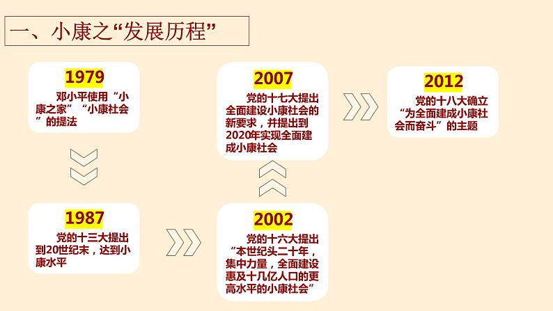 6.1从全面建成小康社会到全面建设社会主义现代化国家 课件-2022-2023学年习近平新时代中国特色社会主义思想读本04