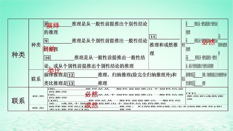 2023版新教材高考政治一轮总复习第二单元遵循逻辑思维规则第6课掌握演绎推理方法课件部编版选择性必修3第6页