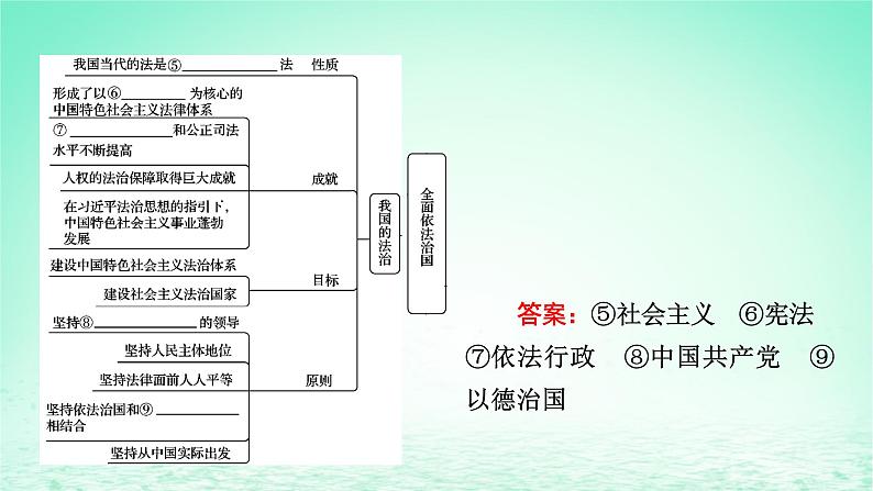 2023版新教材高考政治一轮总复习第三单元全面依法治国单元整合课件部编版必修3第3页