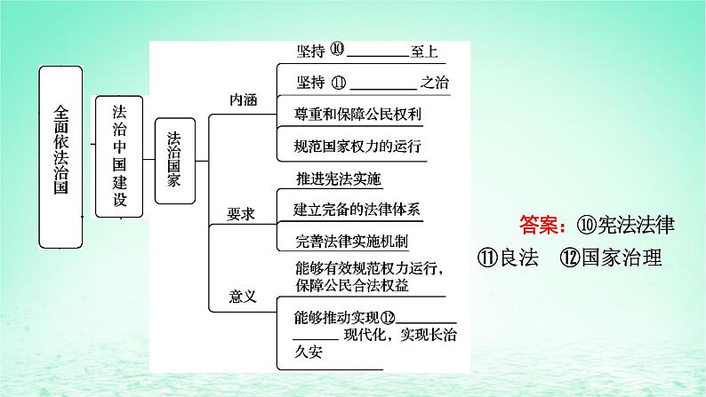 2023版新教材高考政治一轮总复习第三单元全面依法治国单元整合课件部编版必修3第4页