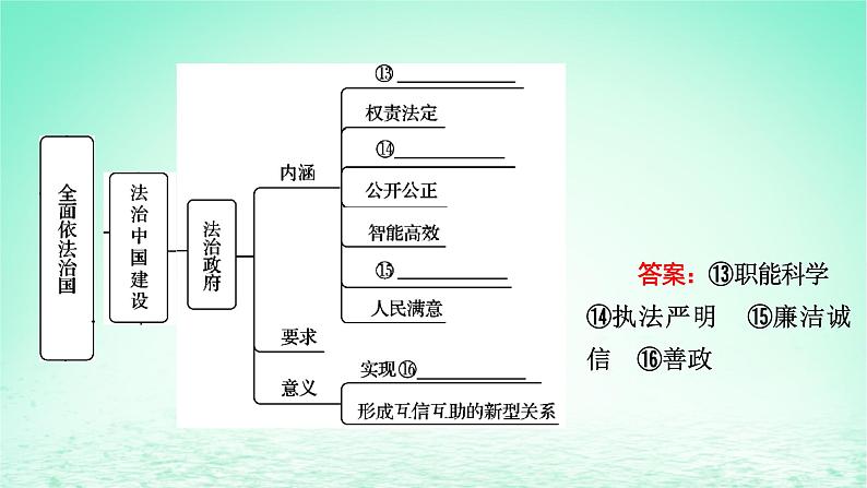 2023版新教材高考政治一轮总复习第三单元全面依法治国单元整合课件部编版必修3第5页