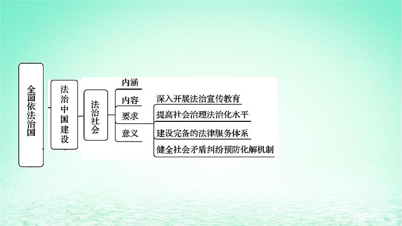 2023版新教材高考政治一轮总复习第三单元全面依法治国单元整合课件部编版必修3第6页