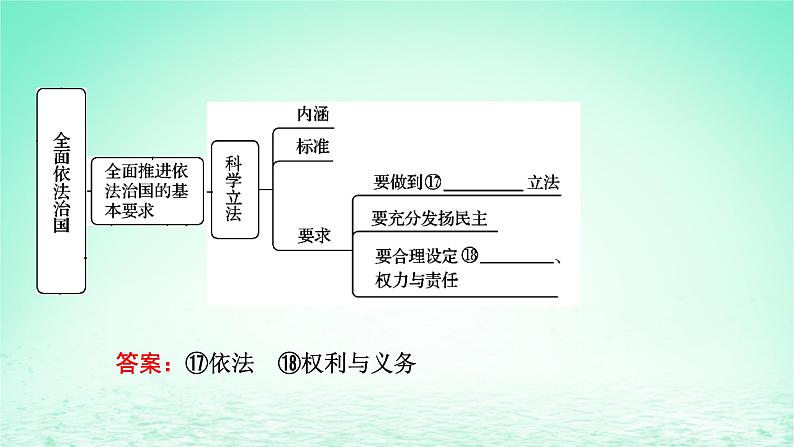 2023版新教材高考政治一轮总复习第三单元全面依法治国单元整合课件部编版必修3第7页