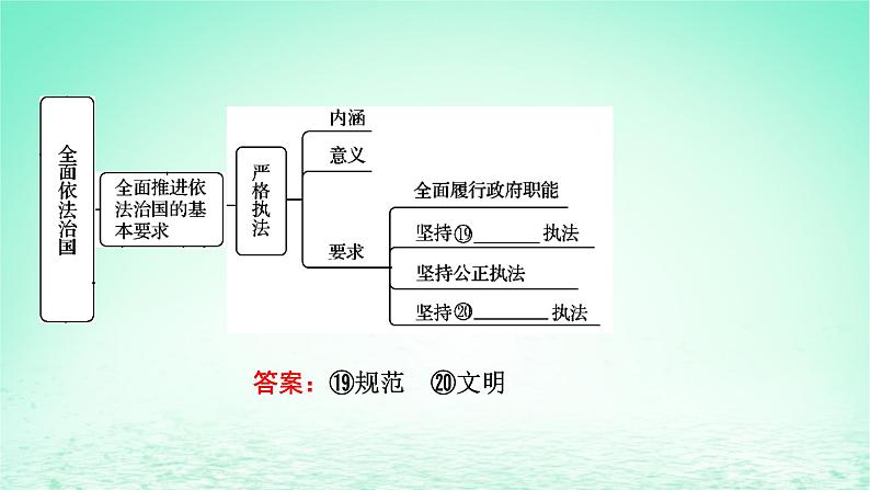 2023版新教材高考政治一轮总复习第三单元全面依法治国单元整合课件部编版必修3第8页