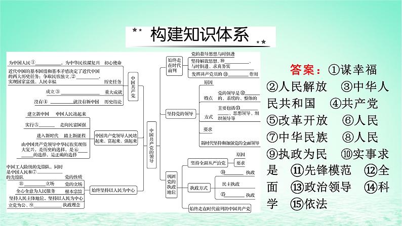 2023版新教材高考政治一轮总复习第一单元中国共产党的领导单元综合课件部编版必修302