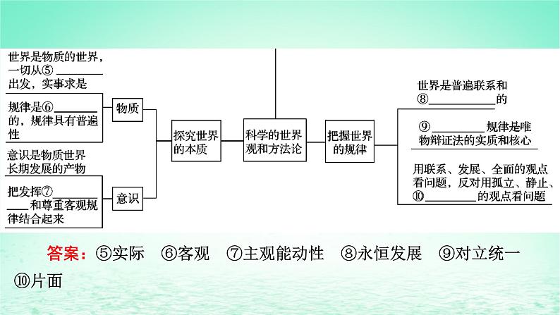 2023版新教材高考政治一轮总复习第一单元探索世界与把握规律单元整合课件部编版必修403