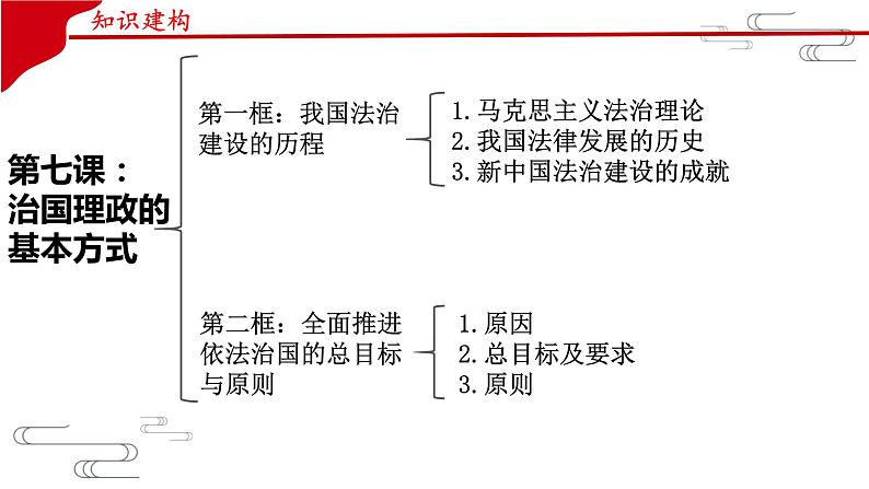 第七课 治国理政的基本方式 课件-2023届高考政治一轮复习统编版必修三政治与法治第7页