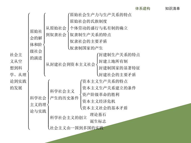 高中政治必修一 《本册综合》优秀公开课课件02