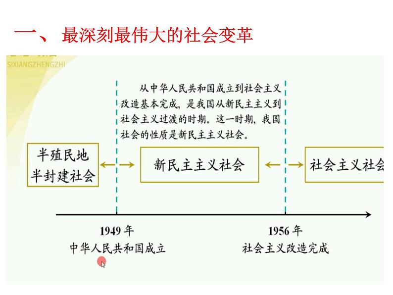 高中政治必修一 2.2《社会主义制度在中国的确立》集体备课课件第2页