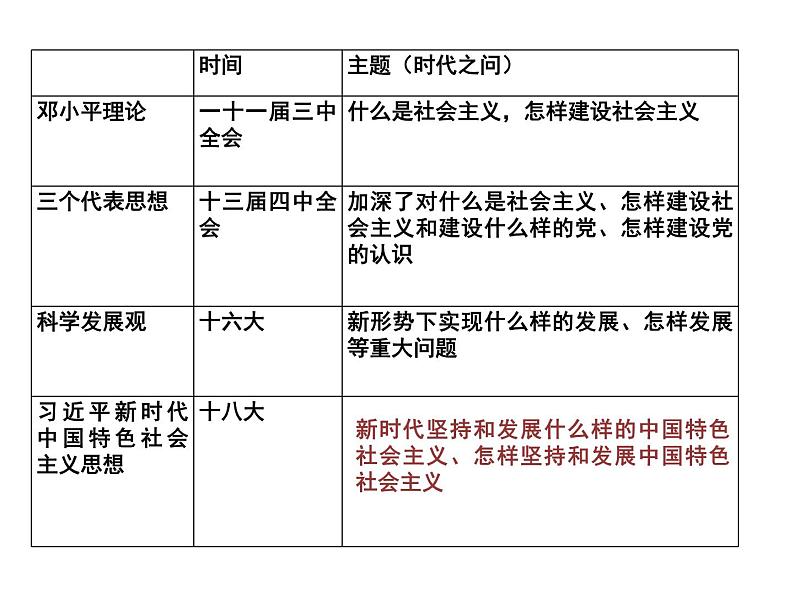 高中政治必修一 4.3《习近平新时代中国特色社会主义思想》获奖说课课件第4页