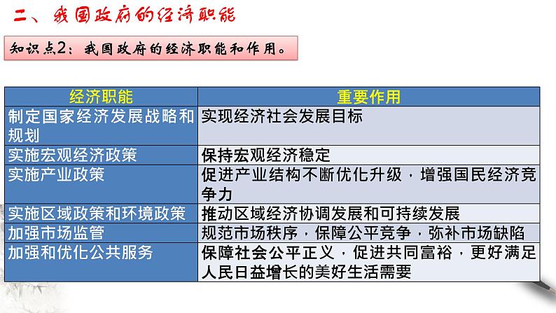 高中政治必修二 2.2 更好发挥政府作用课件07