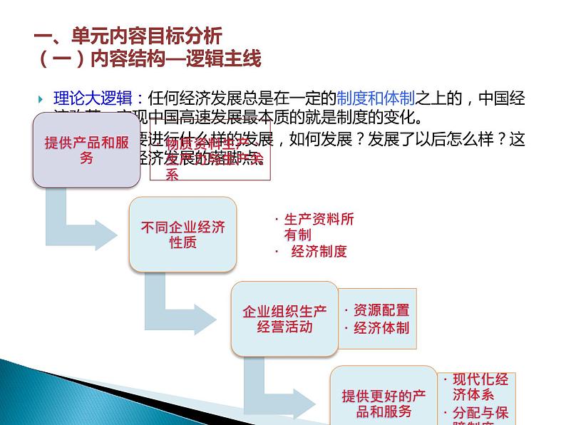 高中政治必修二 1.0《本单元综合与测试》优质教学课件第6页