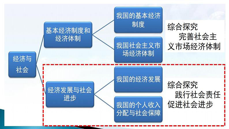 高中政治必修二 2.0《本单元综合与测试》优秀公开课课件04