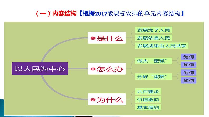 高中政治必修二 2.0《本单元综合与测试》优秀公开课课件07