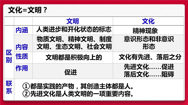 7.1 文化的内涵与功能 课件1 必修四哲学与文化第8页