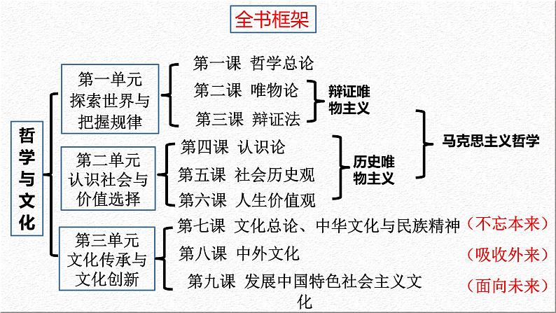 7.3  弘扬中华优秀传统文化与民族精神 课件10 必修四哲学与文化01