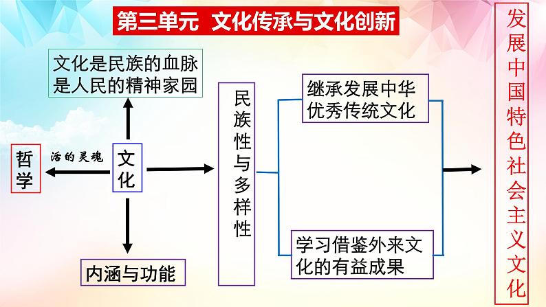 7.3  弘扬中华优秀传统文化与民族精神 课件10 必修四哲学与文化02