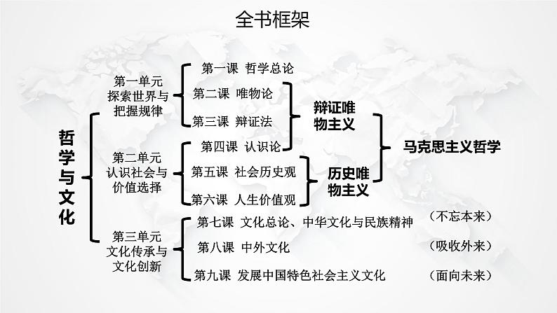 7.1 文化的内涵与功能 课件10 必修四哲学与文化01