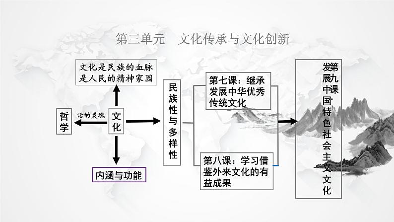 7.1 文化的内涵与功能 课件10 必修四哲学与文化02