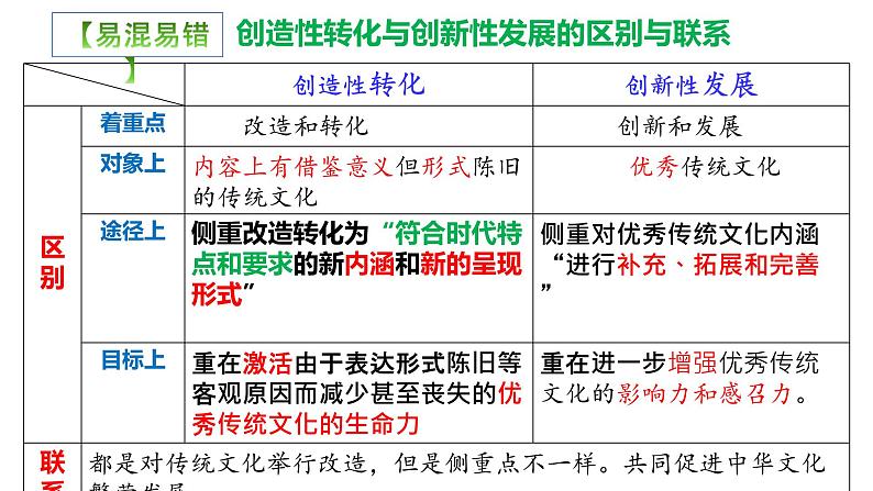 7.3  弘扬中华优秀传统文化与民族精神 课件15 必修四哲学与文化08