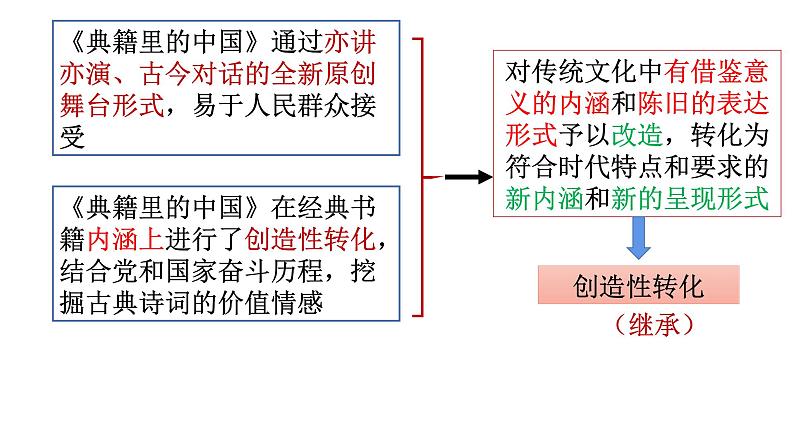 7.3  弘扬中华优秀传统文化与民族精神 课件8 必修四哲学与文化05