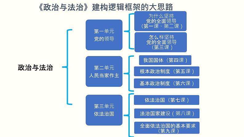 高中政治必修三 1.1 中华人民共和国成立前各种政治力量 课件与素材第2页