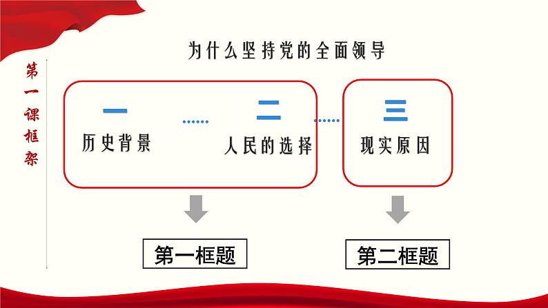 高中政治必修三 1.1 中华人民共和国成立前各种政治力量 课件与素材第3页