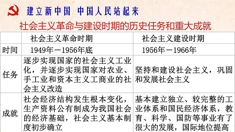 高中政治必修三 1.1.2 中国共产党领导人民站起来、富起来、强起来课件第8页