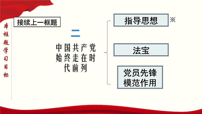 高中政治必修三 2.2 始终走在时代前列 课件与素材第5页