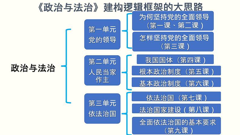 高中政治必修三 5.1 人民代表大会：我国的国家权力机关 课件与素材第2页