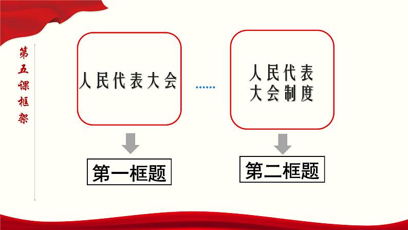 高中政治必修三 5.1 人民代表大会：我国的国家权力机关 课件与素材第3页