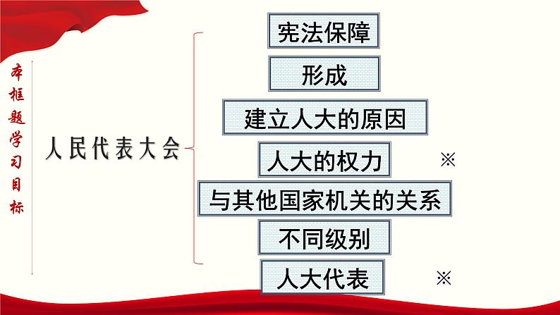 高中政治必修三 5.1 人民代表大会：我国的国家权力机关 课件与素材第5页