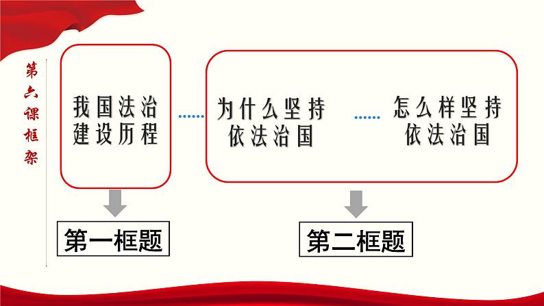 高中政治必修三 7.2 全面依法治国的总目标与原则 课件与素材03