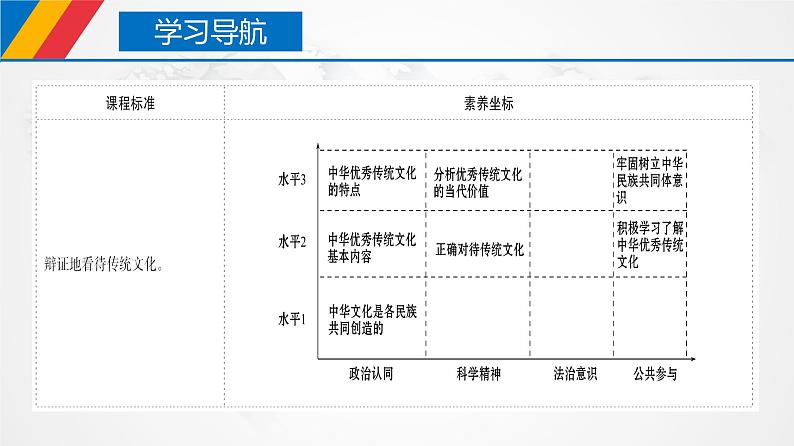 高中政治必修四 7.2 正确认识中华传统文化（课件）第3页