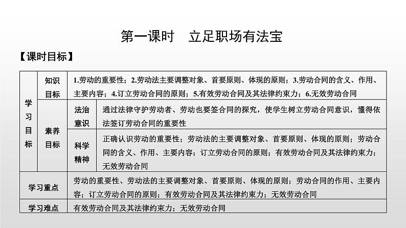 高中政治选修二  第一课时　立足职场有法宝课件第3页